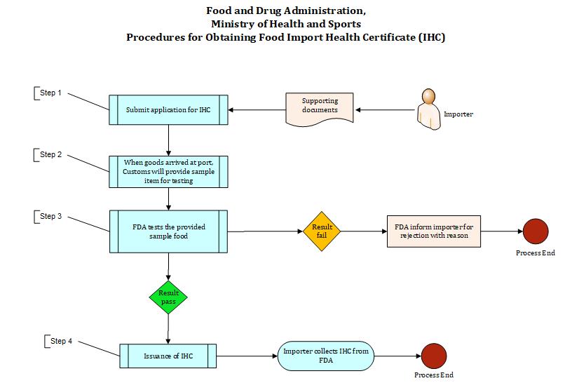 Food Import Health Certificate